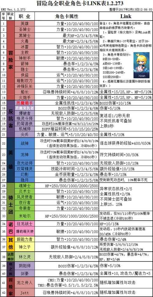     职业养成秘籍，冒险岛快速打造顶级角色